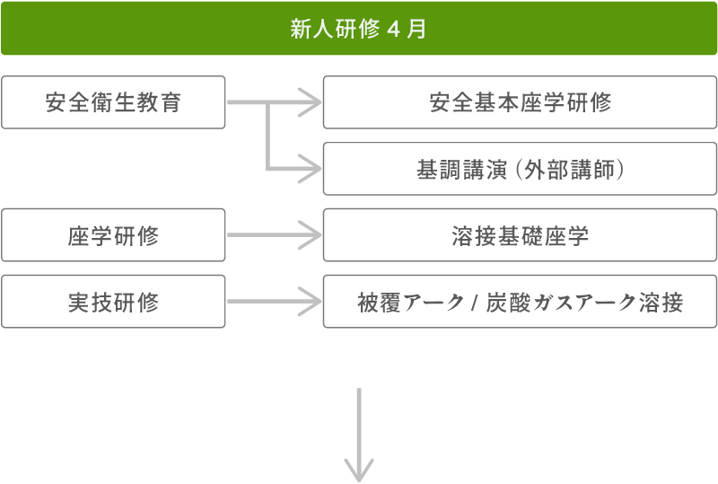 新人研修②共通基礎技能研修4月