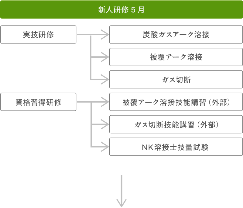 新人研修③共通基礎技能研修5月