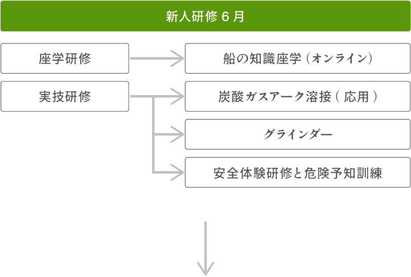 新人研修④共通基礎技能研修6月