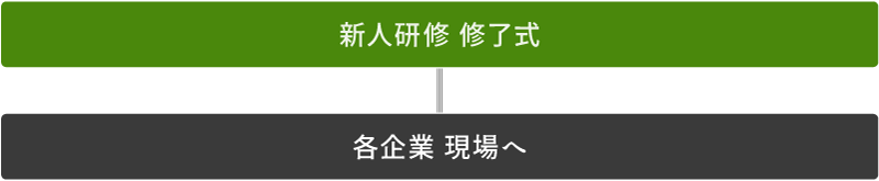 新人研修⑤終了式